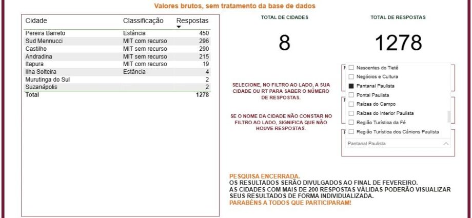 PESQUISA DE PERCEPÇÃO TURÍSTICA REVELA RESULTADOS EM CASTILHO